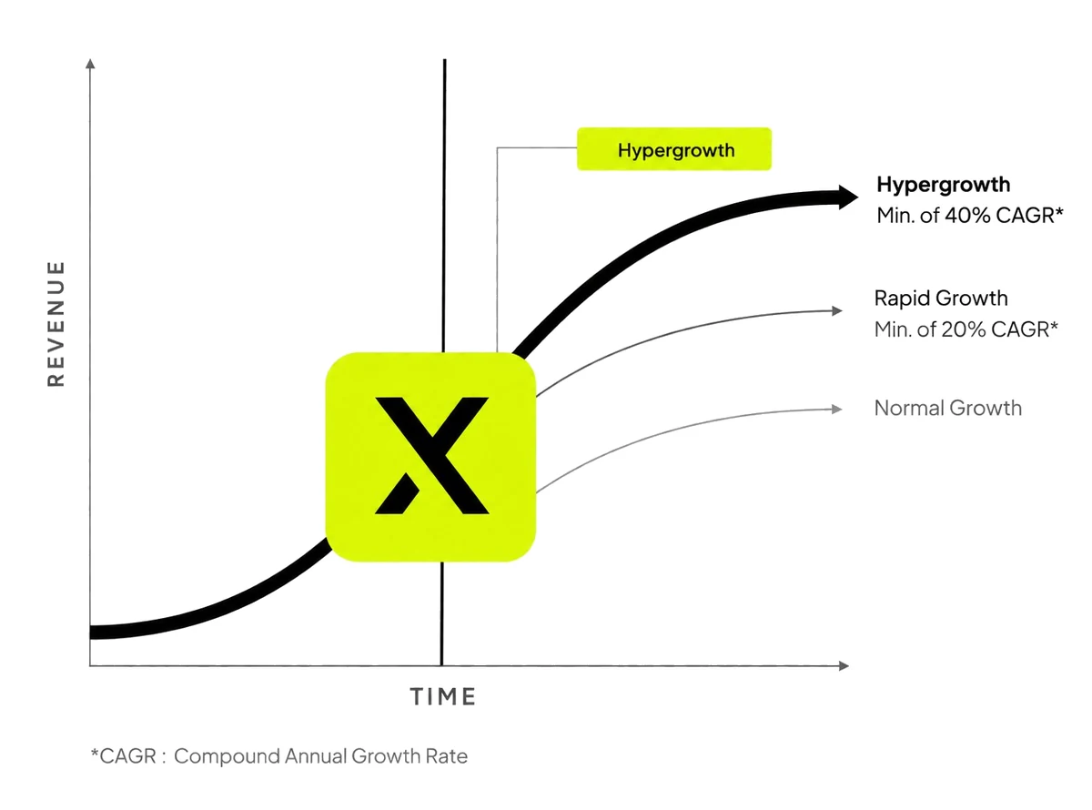 Falco focus on hypergrowth: revenue vs time showing hypergrowth, rapid growth and normal growth curves
